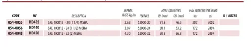 100 R 12 (Hydraulic 4 Wire spiral hose)